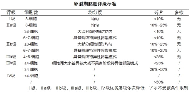 试管婴儿胚胎评级我们该怎么看？胚胎评级的方法？胚胎评级的意义是什么？